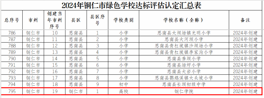 喜报:beat365官网荣获“贵州省绿色学校”称号