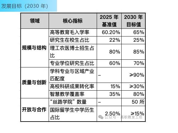 高等教育 “十五五” 发展规划(2026-2030年 )